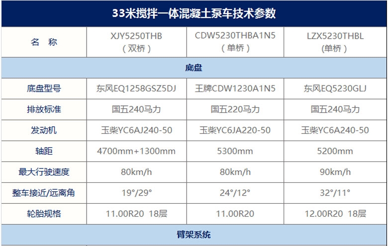33米搅拌泵车产品参数列表